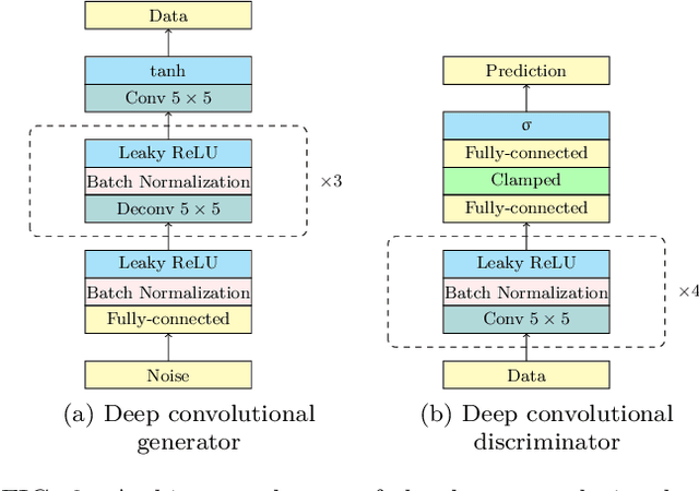 Figure 3 for Near-Term Quantum-Classical Associative Adversarial Networks