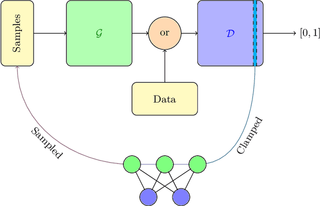 Figure 4 for Near-Term Quantum-Classical Associative Adversarial Networks