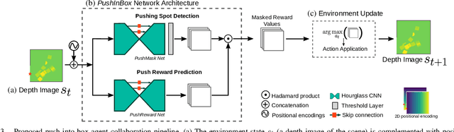 Figure 3 for An Efficient Image-to-Image Translation HourGlass-based Architecture for Object Pushing Policy Learning