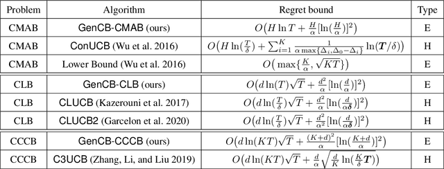 Figure 1 for A One-Size-Fits-All Solution to Conservative Bandit Problems