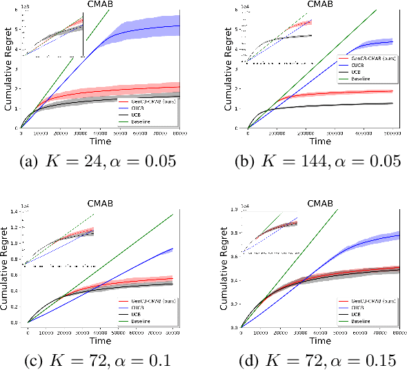 Figure 3 for A One-Size-Fits-All Solution to Conservative Bandit Problems