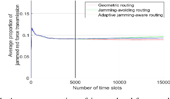 Figure 4 for QoS and Jamming-Aware Wireless Networking Using Deep Reinforcement Learning