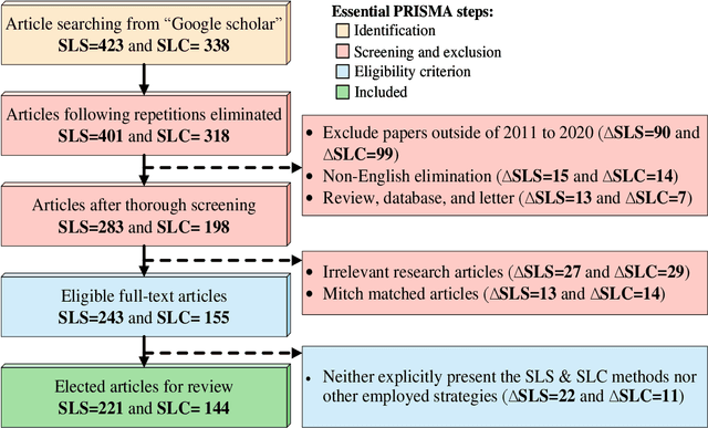 Figure 2 for Skin Lesion Analysis: A State-of-the-Art Survey, Systematic Review, and Future Trends