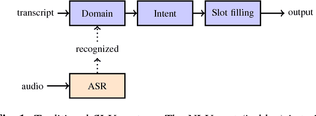 Figure 1 for Towards end-to-end spoken language understanding