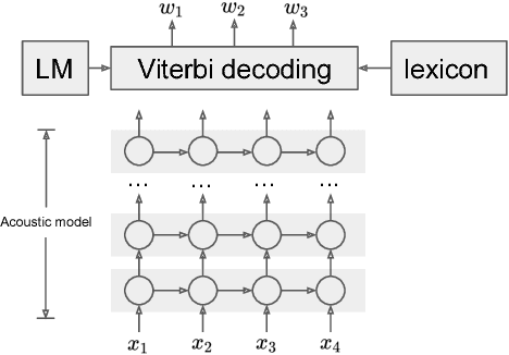 Figure 3 for Towards end-to-end spoken language understanding