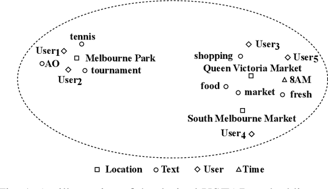 Figure 1 for USTAR: Online Multimodal Embedding for Modeling User-Guided Spatiotemporal Activity