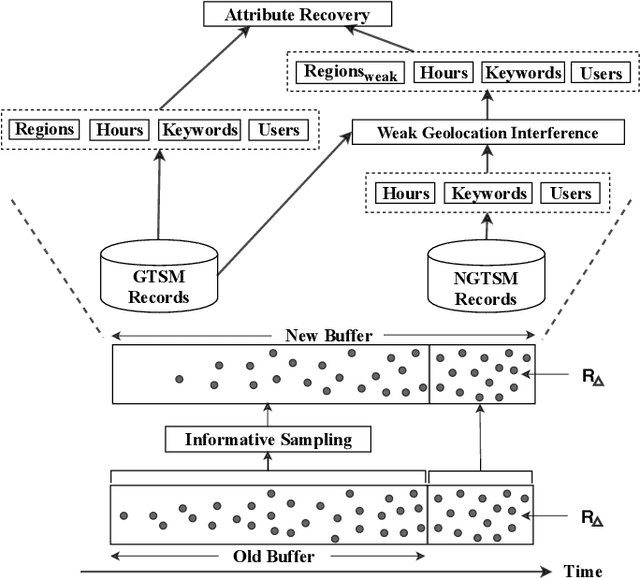 Figure 2 for USTAR: Online Multimodal Embedding for Modeling User-Guided Spatiotemporal Activity