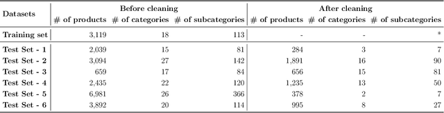 Figure 3 for Text Classification for Predicting Multi-level Product Categories