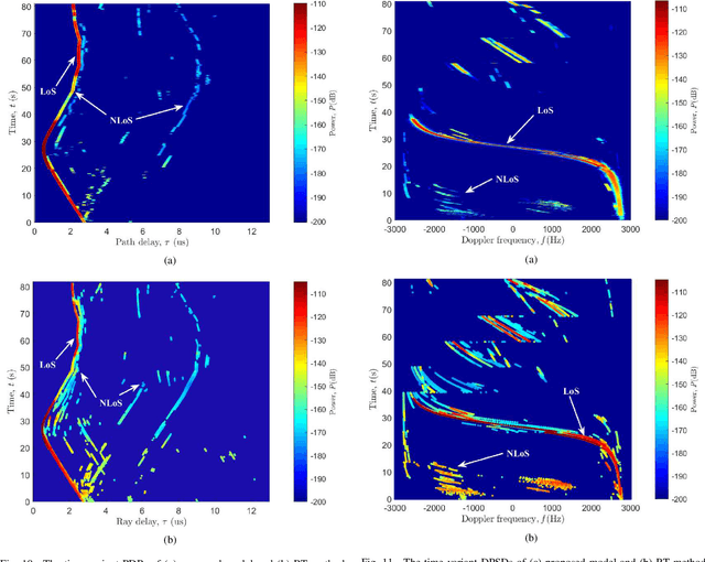 Figure 2 for Machine Learning-Based 3D Channel Modeling for U2V mmWave Communications