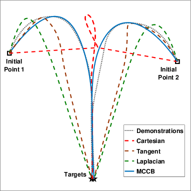 Figure 1 for Skill Acquisition via Automated Multi-Coordinate Cost Balancing