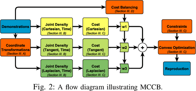 Figure 2 for Skill Acquisition via Automated Multi-Coordinate Cost Balancing