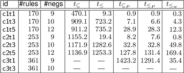 Figure 2 for Query Answering with Inconsistent Existential Rules under Stable Model Semantics