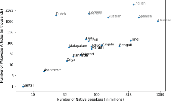 Figure 1 for Unsung Challenges of Building and Deploying Language Technologies for Low Resource Language Communities