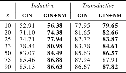 Figure 4 for Node Masking: Making Graph Neural Networks Generalize and Scale Better