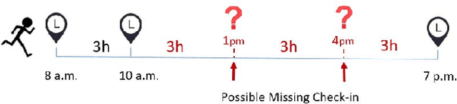 Figure 1 for Context-Aware Attention-Based Data Augmentation for POI Recommendation