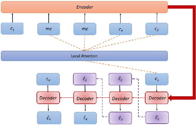 Figure 3 for Context-Aware Attention-Based Data Augmentation for POI Recommendation