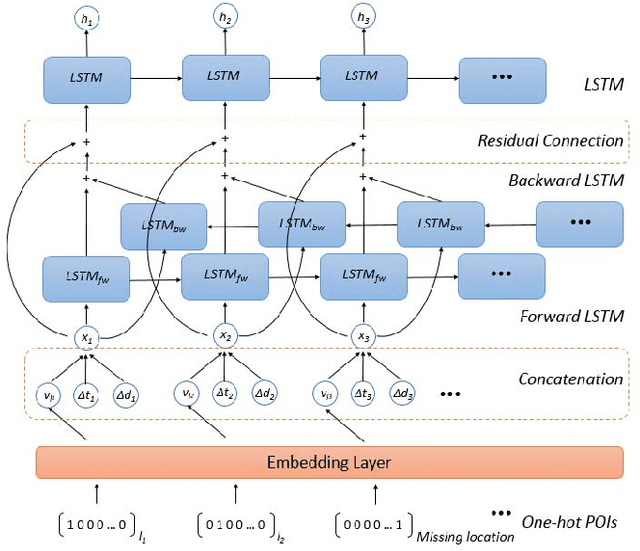 Figure 4 for Context-Aware Attention-Based Data Augmentation for POI Recommendation