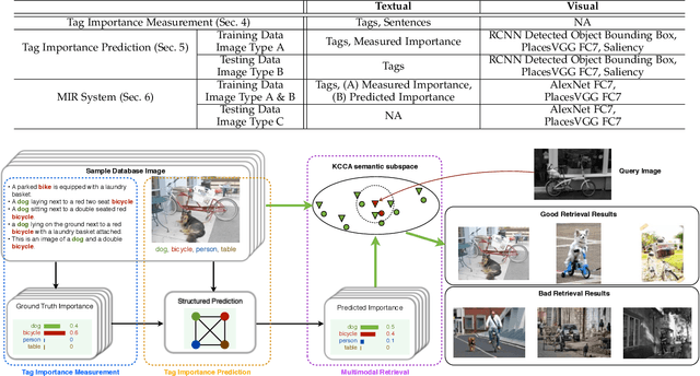 Figure 2 for Measuring and Predicting Tag Importance for Image Retrieval