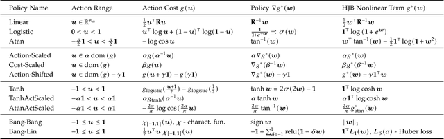 Figure 1 for Continuous-Time Fitted Value Iteration for Robust Policies