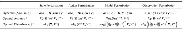 Figure 3 for Continuous-Time Fitted Value Iteration for Robust Policies