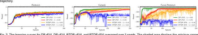Figure 4 for Continuous-Time Fitted Value Iteration for Robust Policies