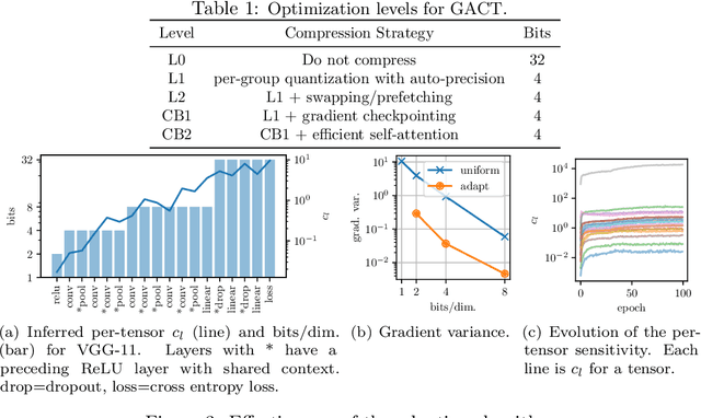 Figure 2 for GACT: Activation Compressed Training for General Architectures