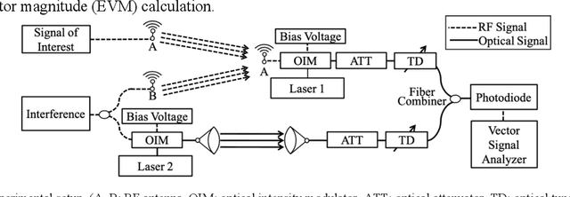 Figure 1 for Radio Frequency Interference Management with Free-Space Optical Communication and Photonic Signal Processing