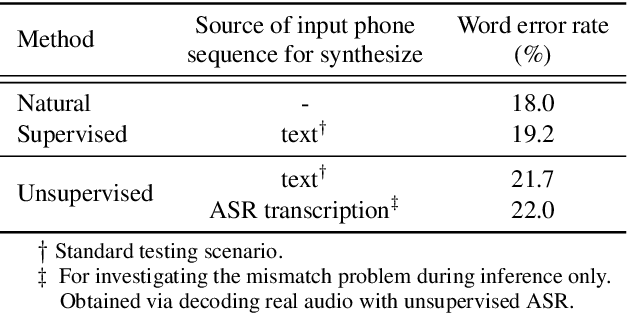 Figure 3 for Simple and Effective Unsupervised Speech Synthesis