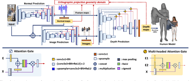 Figure 3 for Monocular Human Digitization via Implicit Re-projection Networks