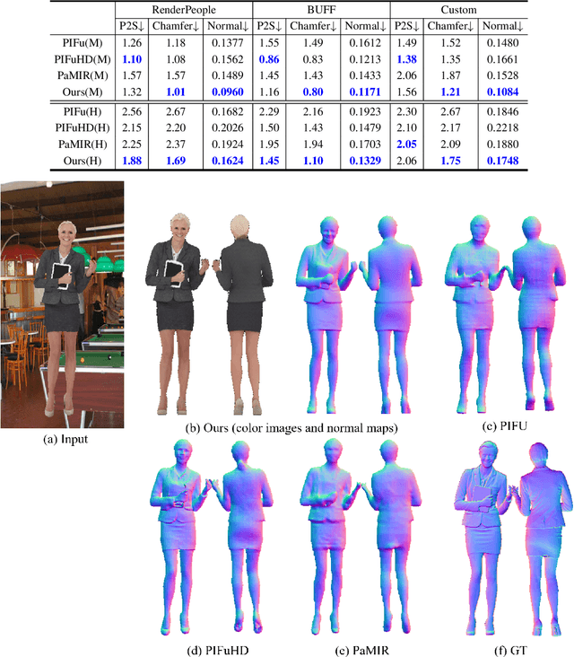 Figure 2 for Monocular Human Digitization via Implicit Re-projection Networks