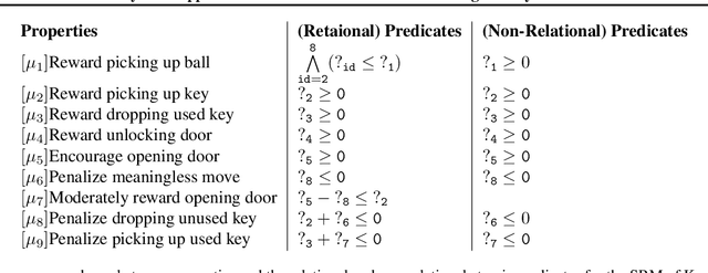 Figure 3 for A Hierarchical Bayesian Approach to Inverse Reinforcement Learning with Symbolic Reward Machines