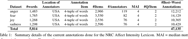 Figure 1 for Word Affect Intensities