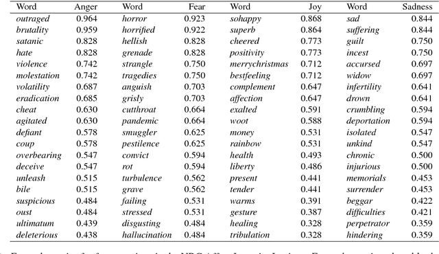 Figure 3 for Word Affect Intensities