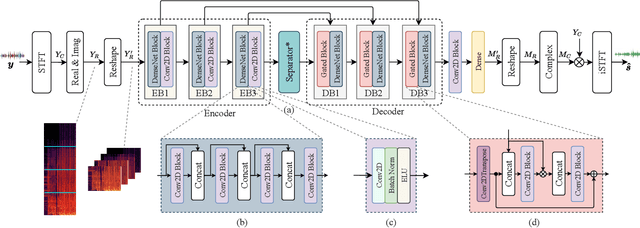 Figure 1 for Multi-scale temporal-frequency attention for music source separation