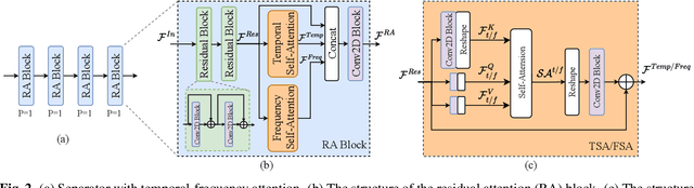 Figure 3 for Multi-scale temporal-frequency attention for music source separation