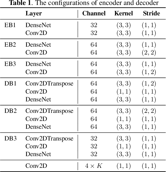 Figure 2 for Multi-scale temporal-frequency attention for music source separation
