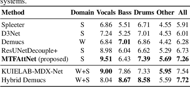 Figure 4 for Multi-scale temporal-frequency attention for music source separation
