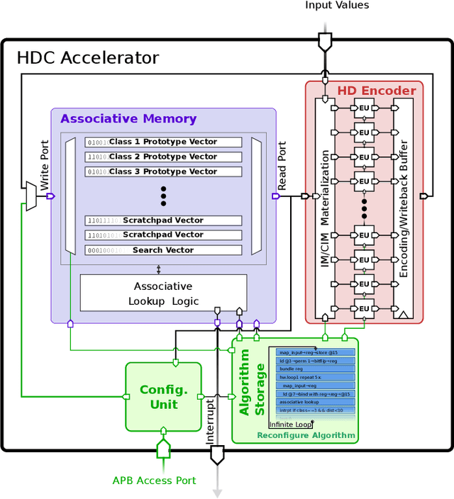 Figure 1 for A 5 μW Standard Cell Memory-based Configurable Hyperdimensional Computing Accelerator for Always-on Smart Sensing