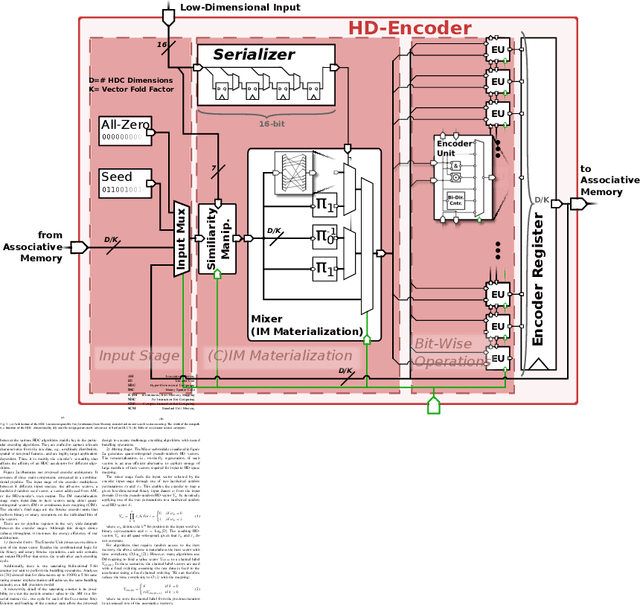 Figure 2 for A 5 μW Standard Cell Memory-based Configurable Hyperdimensional Computing Accelerator for Always-on Smart Sensing