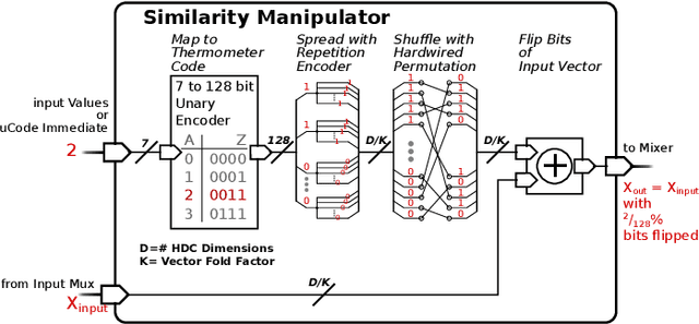 Figure 3 for A 5 μW Standard Cell Memory-based Configurable Hyperdimensional Computing Accelerator for Always-on Smart Sensing