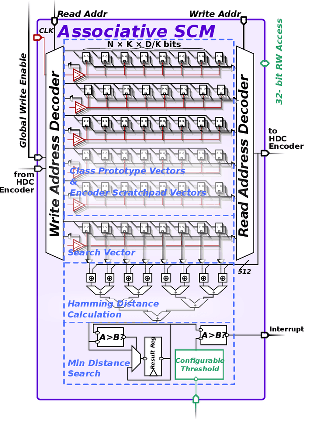 Figure 4 for A 5 μW Standard Cell Memory-based Configurable Hyperdimensional Computing Accelerator for Always-on Smart Sensing