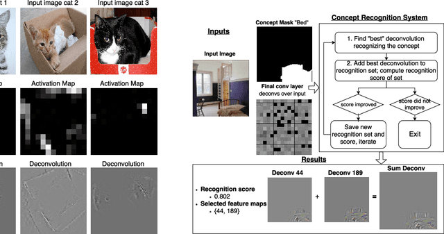 Figure 2 for Relating Input Concepts to Convolutional Neural Network Decisions