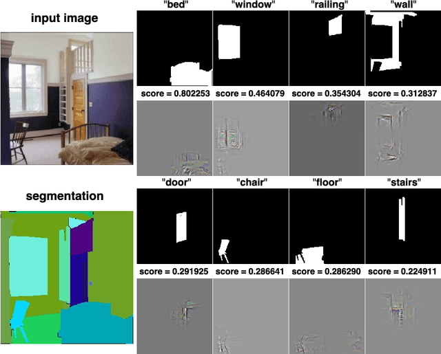 Figure 3 for Relating Input Concepts to Convolutional Neural Network Decisions