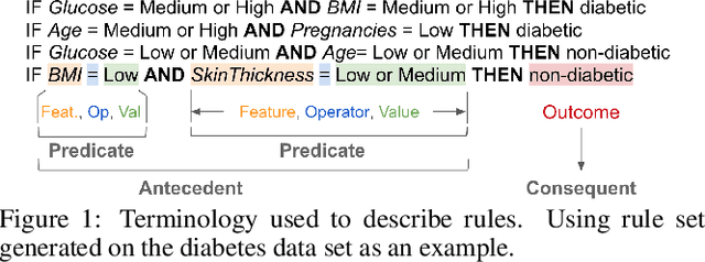 Figure 1 for An Exploration And Validation of Visual Factors in Understanding Classification Rule Sets