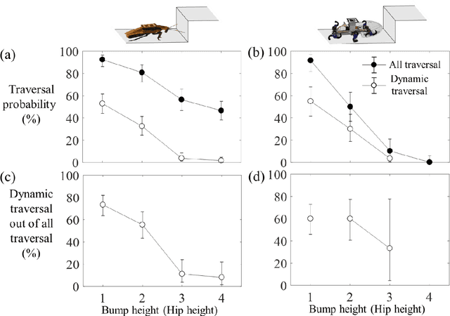 Figure 3 for Body-terrain interaction affects large bump traversal of insects and legged robots