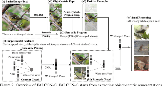 Figure 2 for FALCON: Fast Visual Concept Learning by Integrating Images, Linguistic descriptions, and Conceptual Relations