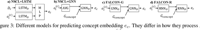 Figure 4 for FALCON: Fast Visual Concept Learning by Integrating Images, Linguistic descriptions, and Conceptual Relations