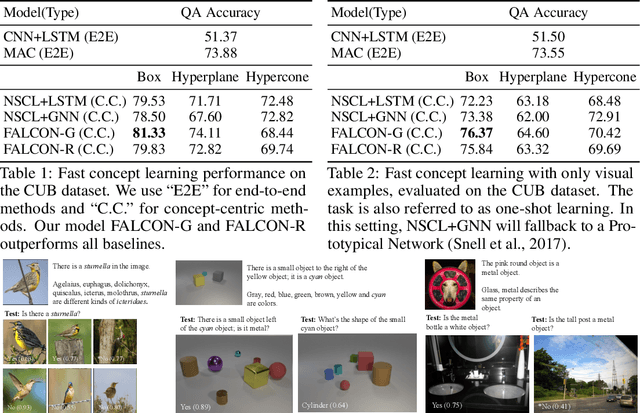 Figure 3 for FALCON: Fast Visual Concept Learning by Integrating Images, Linguistic descriptions, and Conceptual Relations