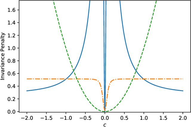 Figure 1 for On Invariance Penalties for Risk Minimization