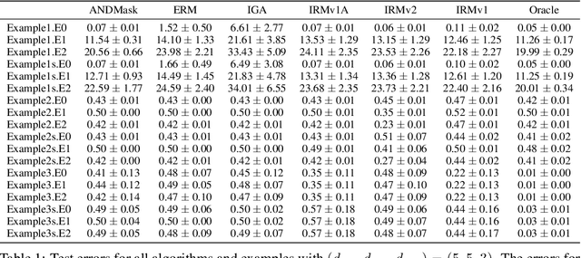 Figure 2 for On Invariance Penalties for Risk Minimization